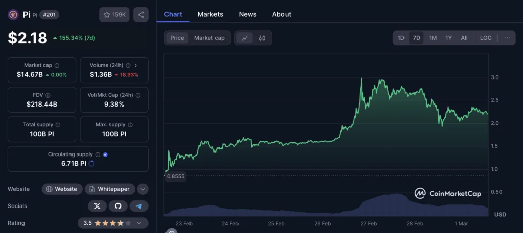 نمودار قیمت و اطلاعات بازار پای نتورک (PI) - منبع: CoinMarketCap